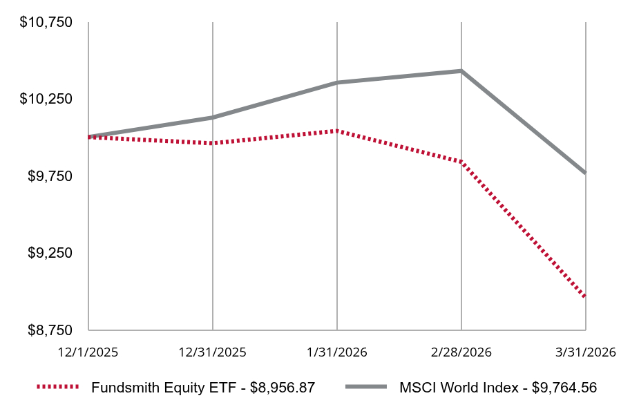 Growth of 10K Chart