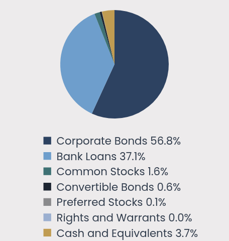 Group By Asset Type Chart