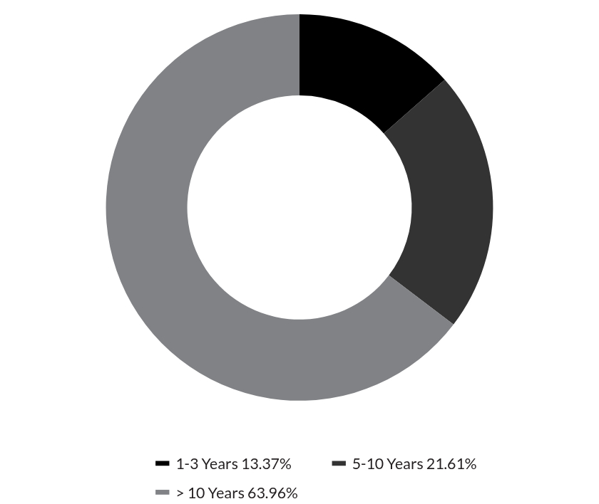 Group By Maturity Chart