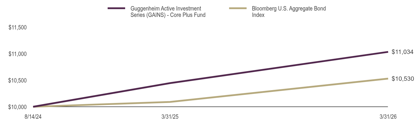 Growth of 10K Chart