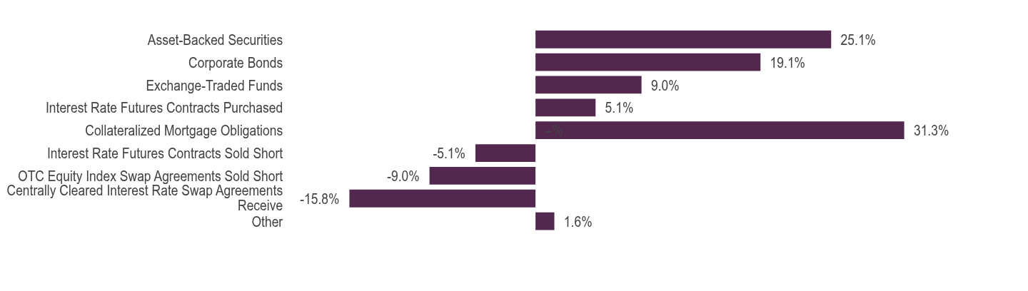 Group By Asset Type Chart
