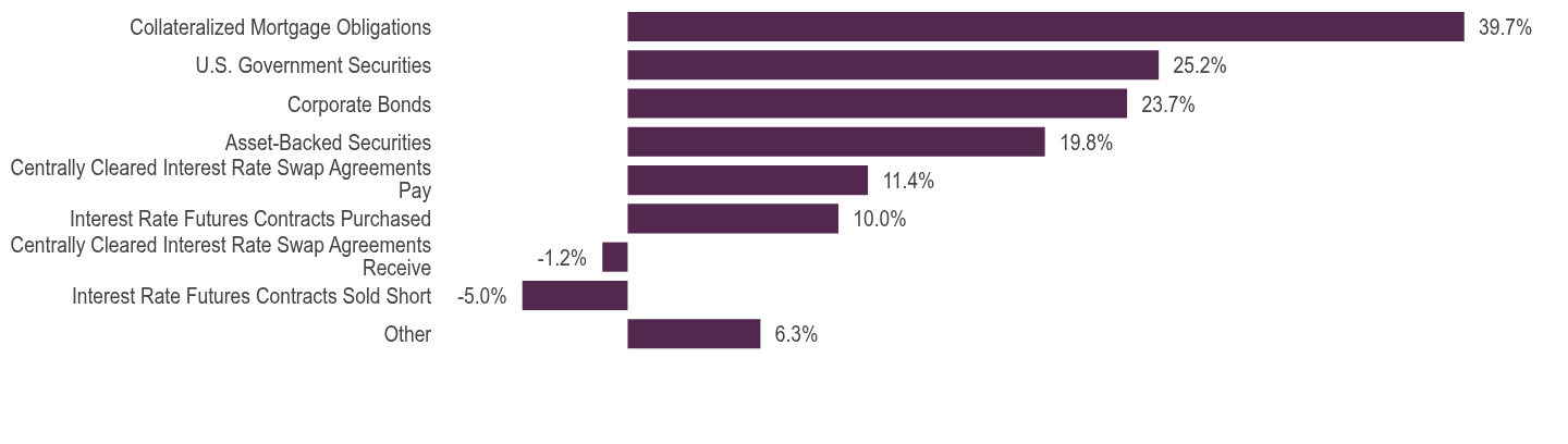 Group By Asset Type Chart