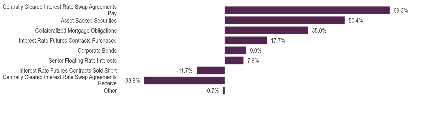 Group By Asset Type Chart