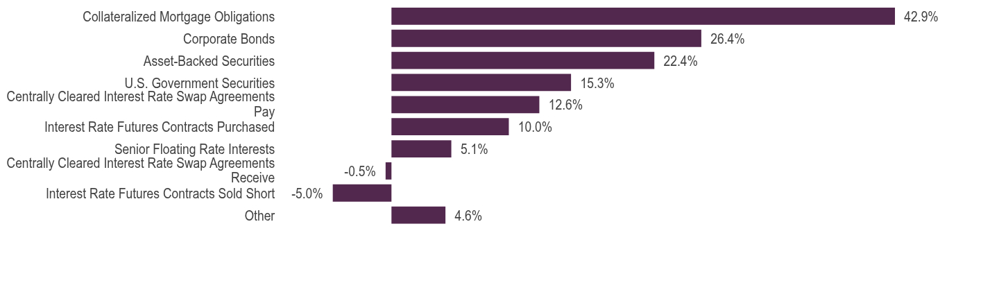 Group By Asset Type Chart
