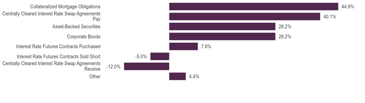 Group By Asset Type Chart
