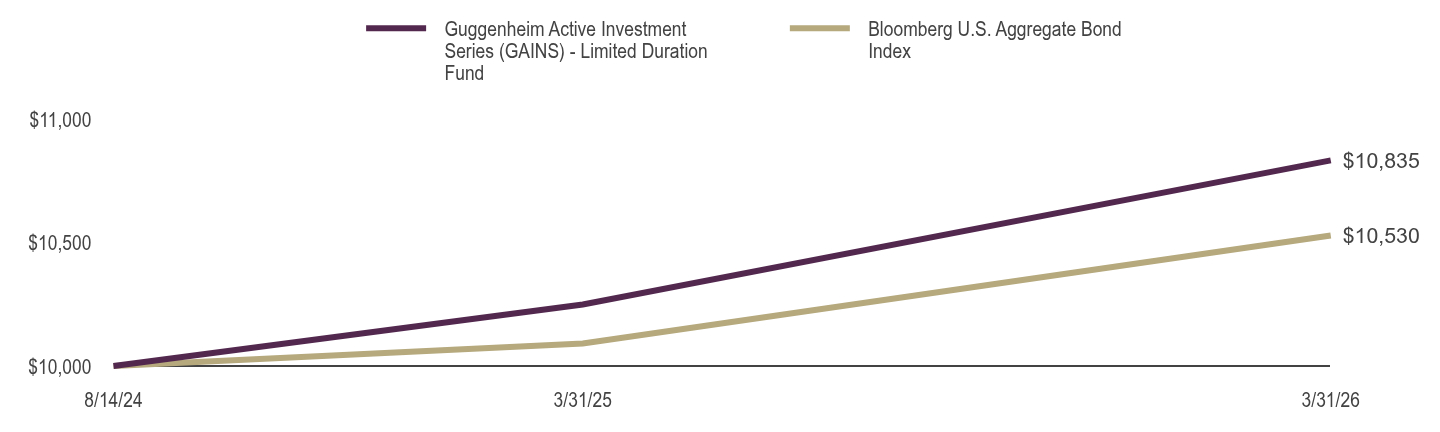 Growth of 10K Chart