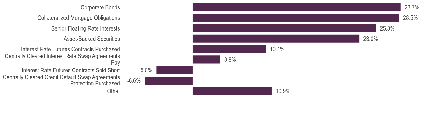Group By Asset Type Chart