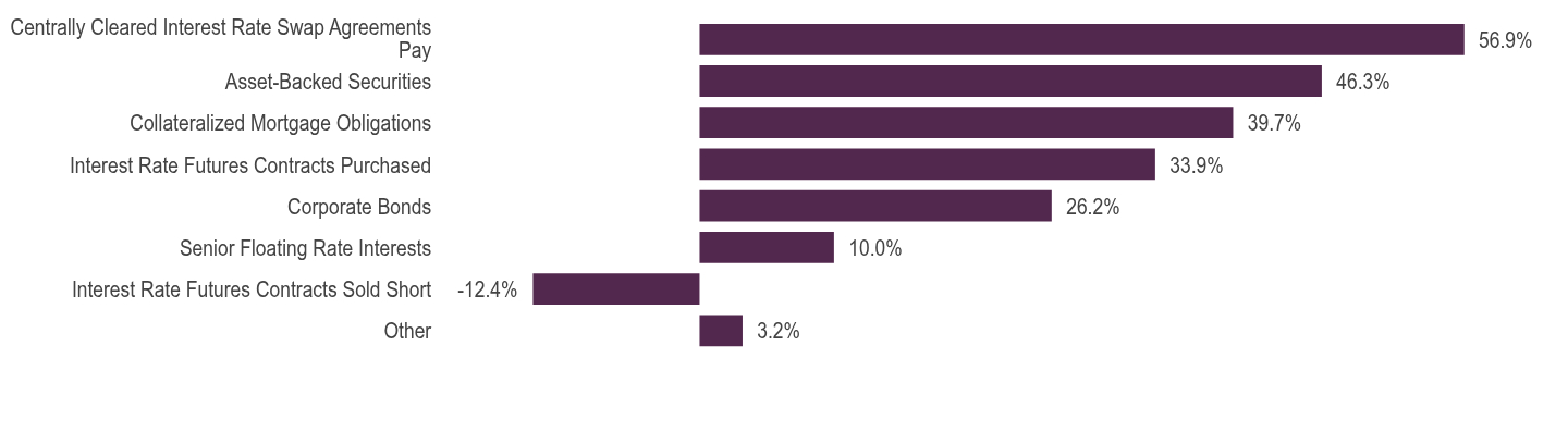 Group By Asset Type Chart