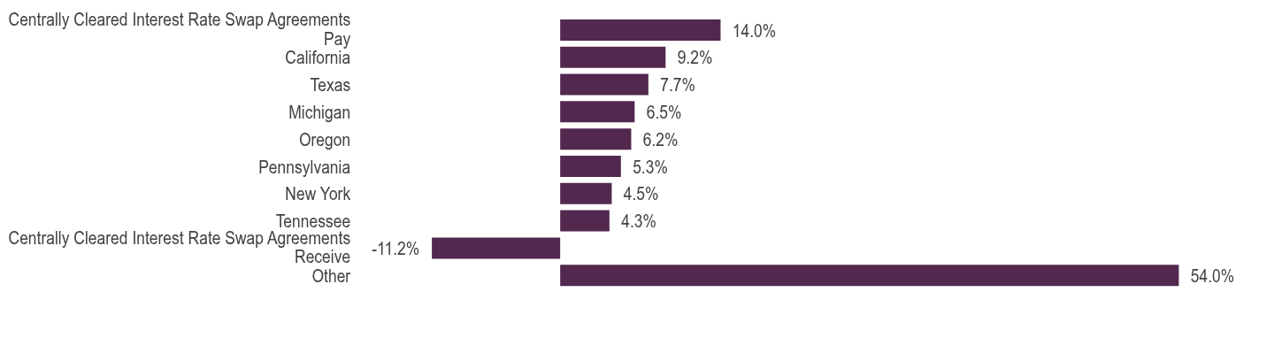Group By Asset Type Chart
