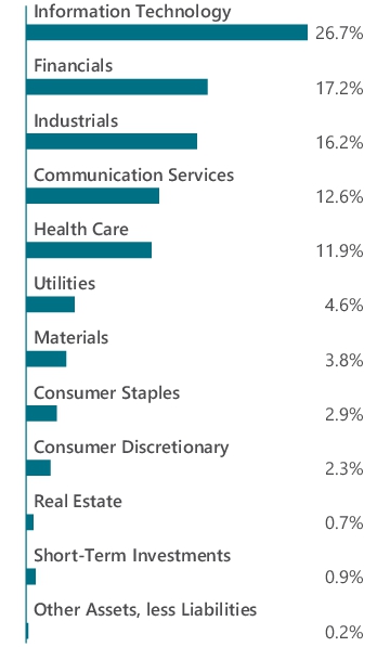 Graphical Representation - Allocation 1 Chart
