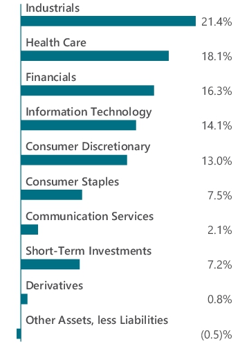 Graphical Representation - Allocation 1 Chart