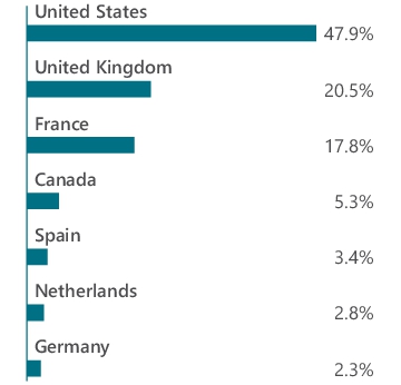 Graphical Representation - Allocation 2 Chart