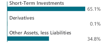 Graphical Representation - Allocation 1 Chart
