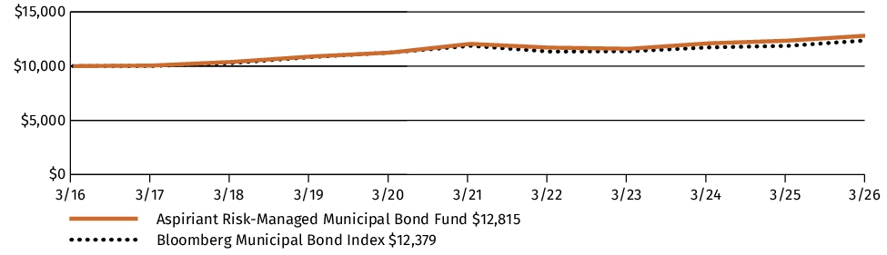Fund Performance - Growth of 10K