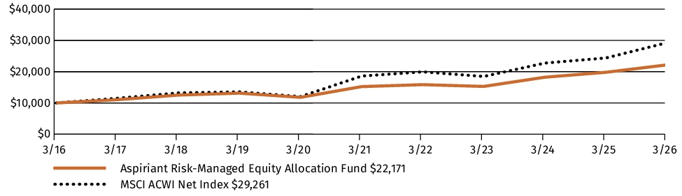 Fund Performance - Growth of 10K