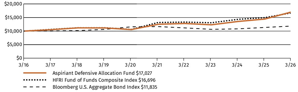 Fund Performance - Growth of 10K