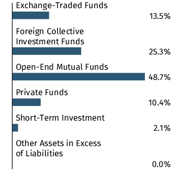 Graphical Representation - Allocation 1 Chart