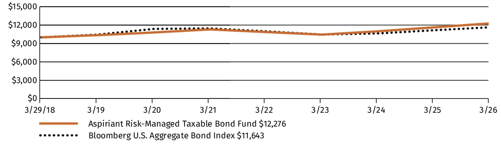 Fund Performance - Growth of 10K