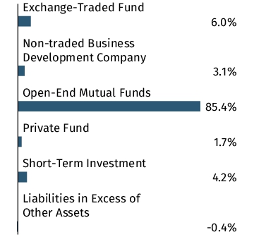 Graphical Representation - Allocation 1 Chart