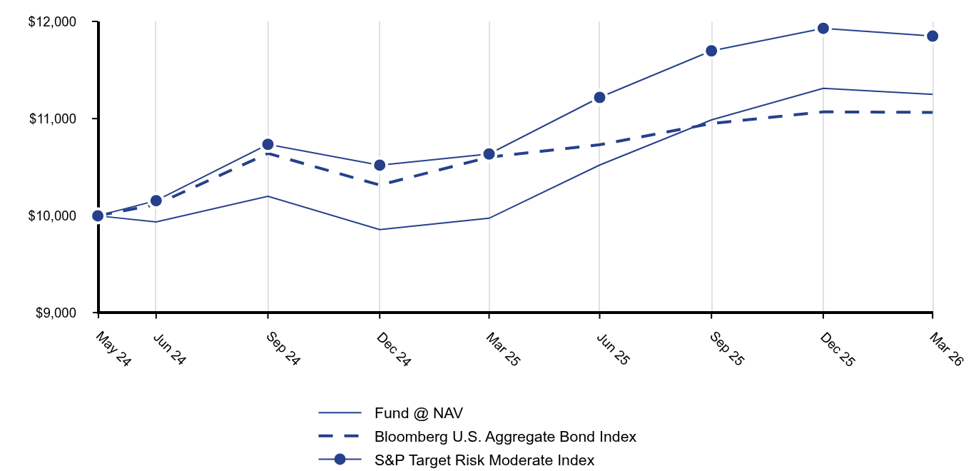 Growth of 10K Chart