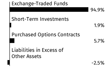 Graphical Representation - Allocation 1 Chart