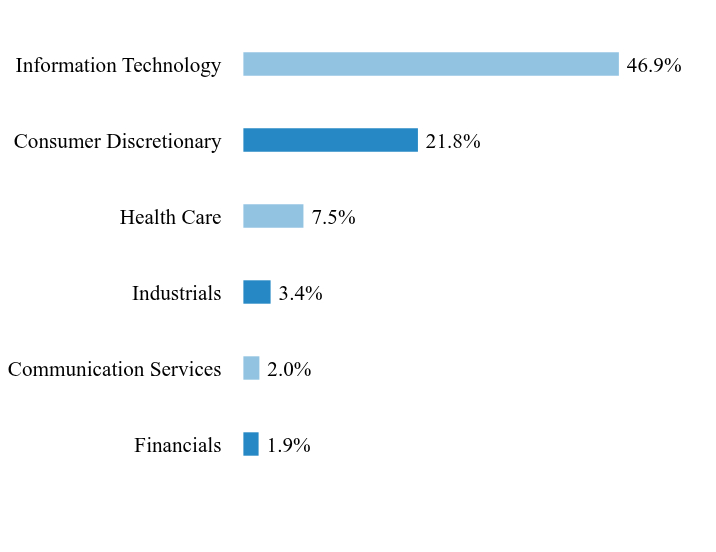 Holdings Chart