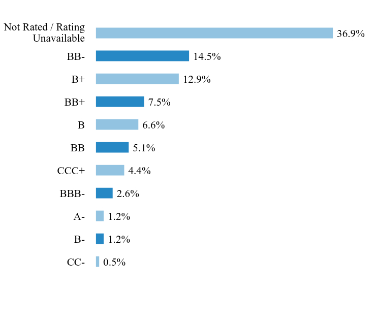 Credit Quality Chart