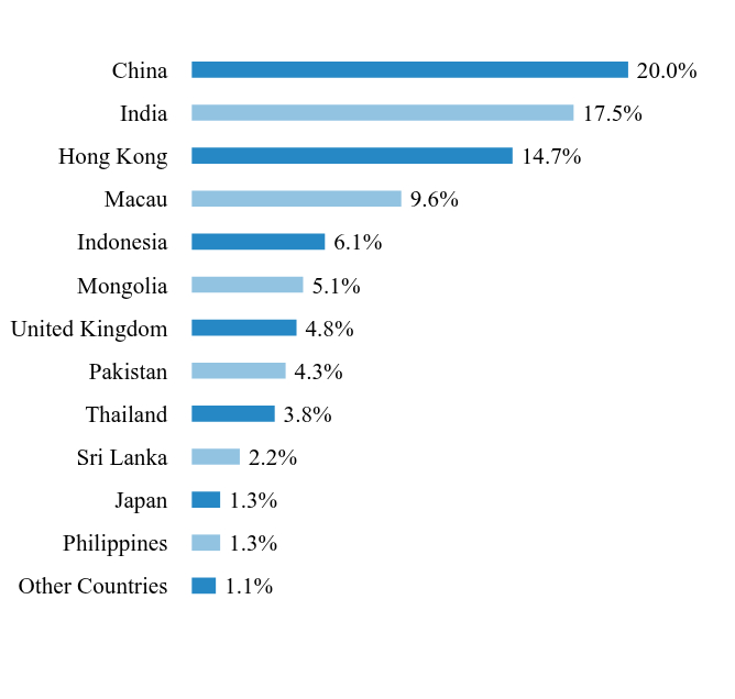 Holdings Chart