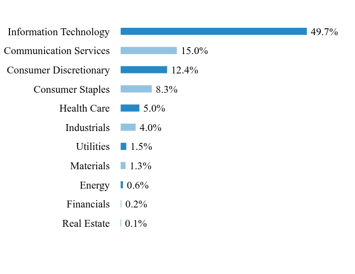Holdings Chart