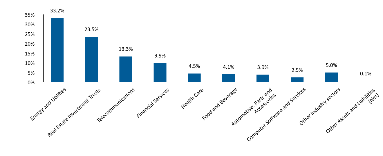 Bar Graph showing Allocation by Industry