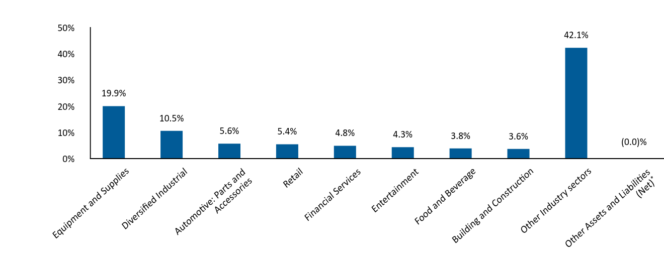 Bar Graph showing Allocation by Industry