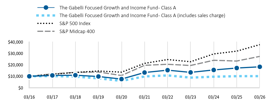 Growth of 10K Chart