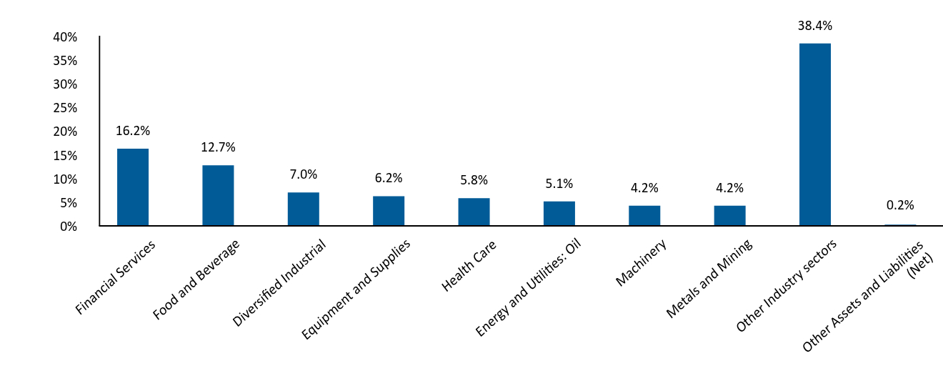 Bar Graph showing Allocation by Industry