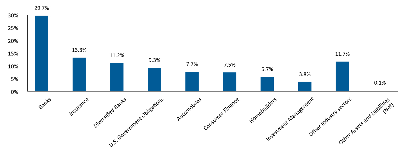 Bar Graph showing Allocation by Industry