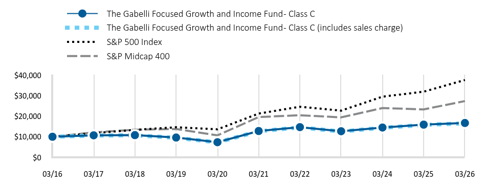 Growth of 10K Chart