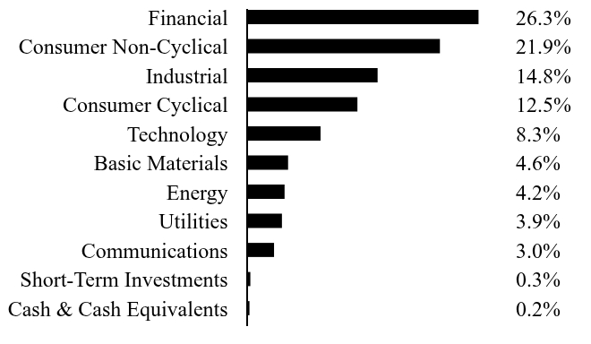 Group By Sector Chart