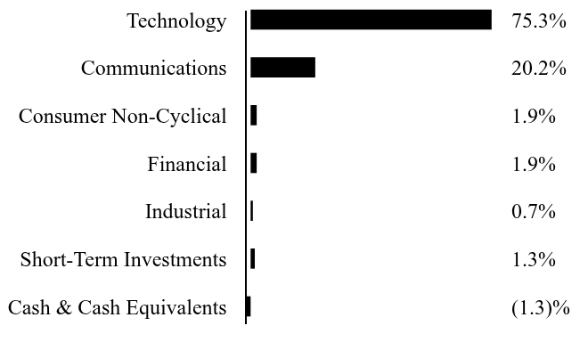 Group By Sector Chart