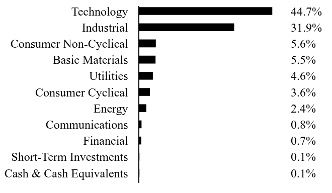 Group By Sector Chart