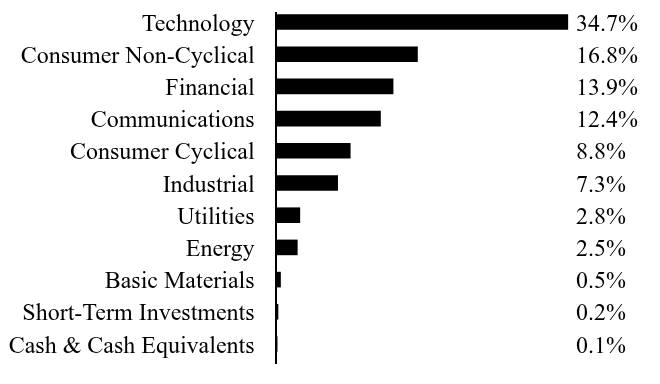 Group By Sector Chart