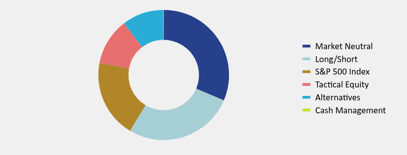 Group By Asset Type Chart