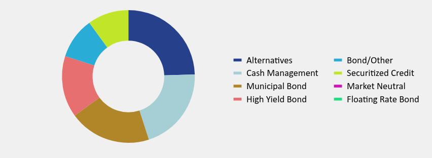 Group By Asset Type Chart