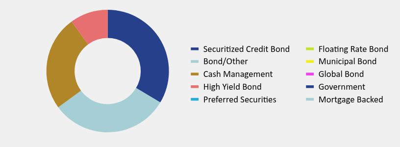 Group By Asset Type Chart