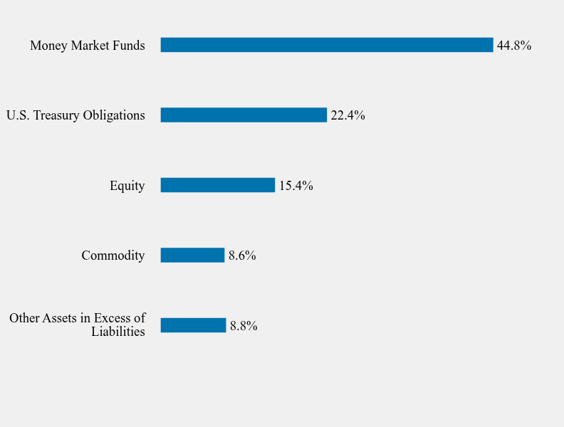 Group By Sector Chart