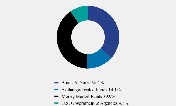 Group By Asset Type Chart