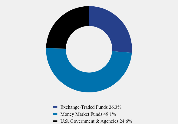 Group By Asset Type Chart