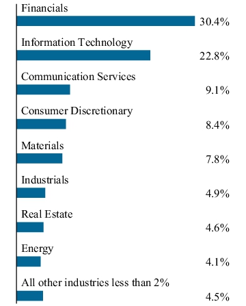 Graphical Representation - Allocation 1 Chart