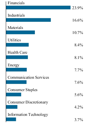 Graphical Representation - Allocation 1 Chart