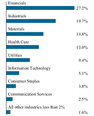 Graphical Representation - Allocation 1 Chart