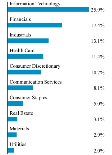 Graphical Representation - Allocation 1 Chart