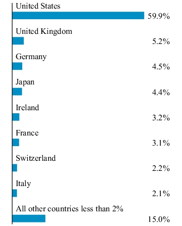 Graphical Representation - Allocation 2 Chart